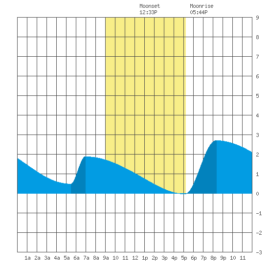 King Salmon tide chart for Thursday, November 10, 2022