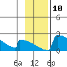 King Salmon tide chart for Thursday, November 10, 2022