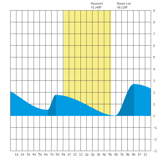 King Salmon tide chart for Friday, November 11, 2022