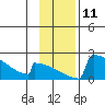 King Salmon tide chart for Friday, November 11, 2022