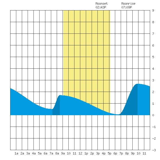 King Salmon tide chart for Saturday, November 12, 2022