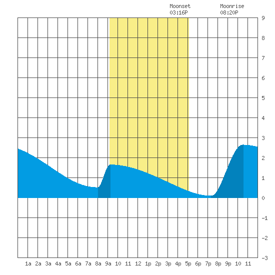 King Salmon tide chart for Sunday, November 13, 2022