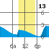 King Salmon tide chart for Sunday, November 13, 2022