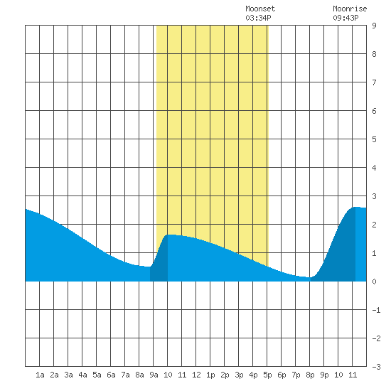 King Salmon tide chart for Monday, November 14, 2022