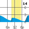 King Salmon tide chart for Monday, November 14, 2022