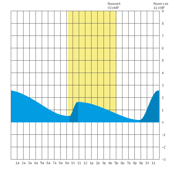 King Salmon tide chart for Tuesday, November 15, 2022