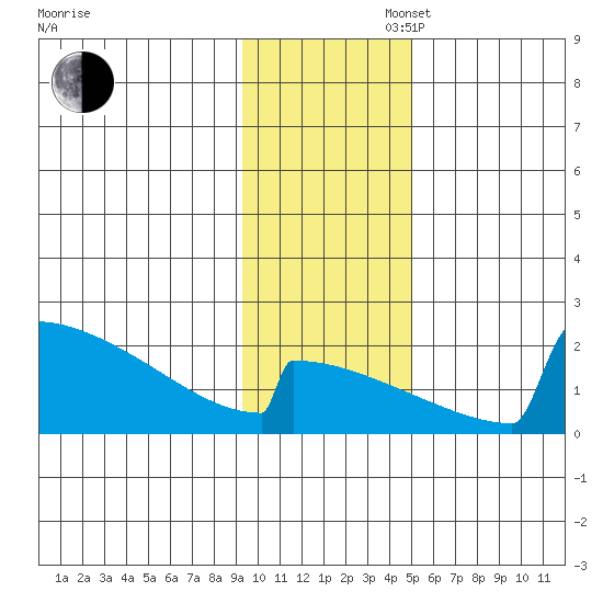 King Salmon tide chart for Wednesday, November 16, 2022