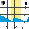 King Salmon tide chart for Wednesday, November 16, 2022
