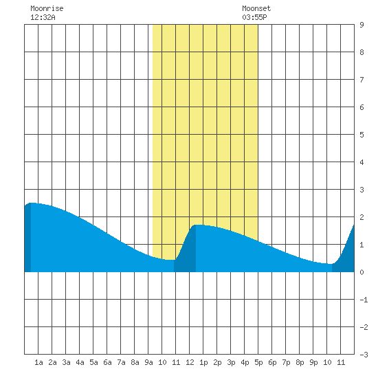 King Salmon tide chart for Thursday, November 17, 2022