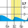 King Salmon tide chart for Thursday, November 17, 2022