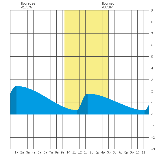 King Salmon tide chart for Friday, November 18, 2022