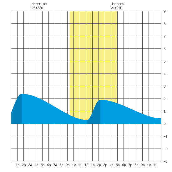 King Salmon tide chart for Saturday, November 19, 2022