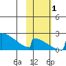 King Salmon tide chart for Tuesday, November 1, 2022