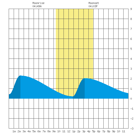 King Salmon tide chart for Sunday, November 20, 2022