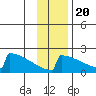 King Salmon tide chart for Sunday, November 20, 2022