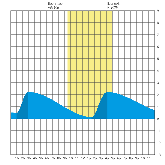 King Salmon tide chart for Monday, November 21, 2022