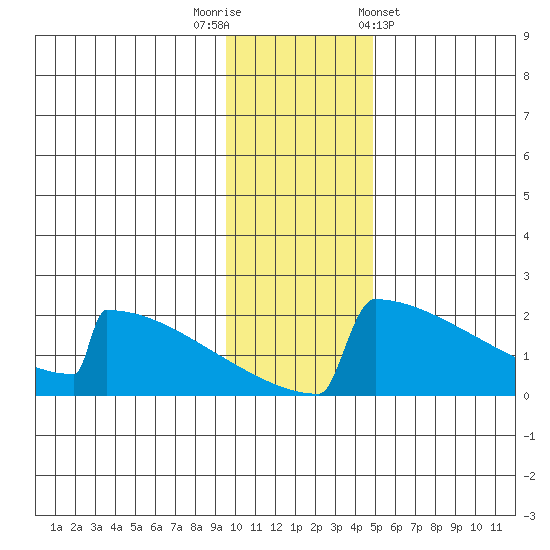 King Salmon tide chart for Tuesday, November 22, 2022