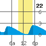 King Salmon tide chart for Tuesday, November 22, 2022