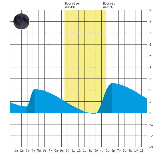 King Salmon tide chart for Wednesday, November 23, 2022