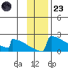 King Salmon tide chart for Wednesday, November 23, 2022