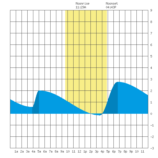 King Salmon tide chart for Thursday, November 24, 2022