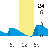 King Salmon tide chart for Thursday, November 24, 2022