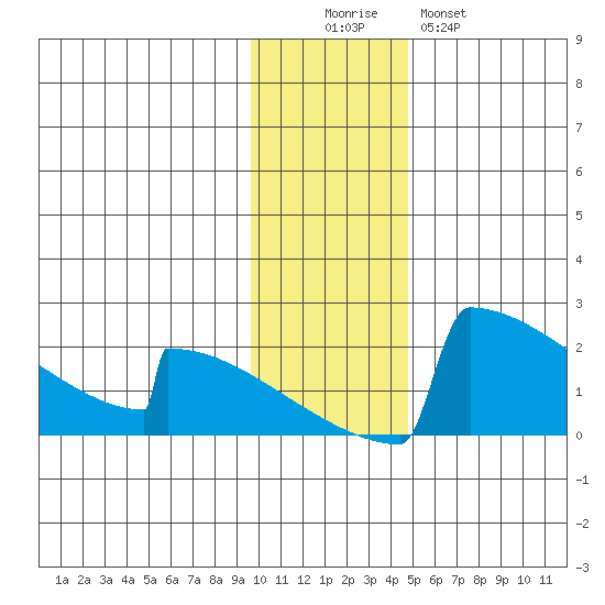 King Salmon tide chart for Friday, November 25, 2022