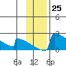 King Salmon tide chart for Friday, November 25, 2022