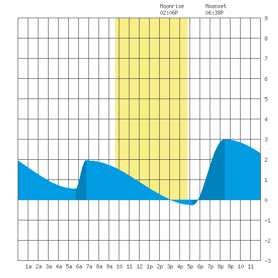 King Salmon tide chart for Saturday, November 26, 2022