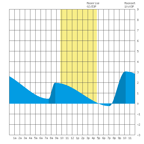 King Salmon tide chart for Monday, November 28, 2022