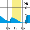 King Salmon tide chart for Monday, November 28, 2022