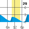 King Salmon tide chart for Tuesday, November 29, 2022