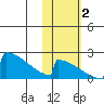 King Salmon tide chart for Wednesday, November 2, 2022