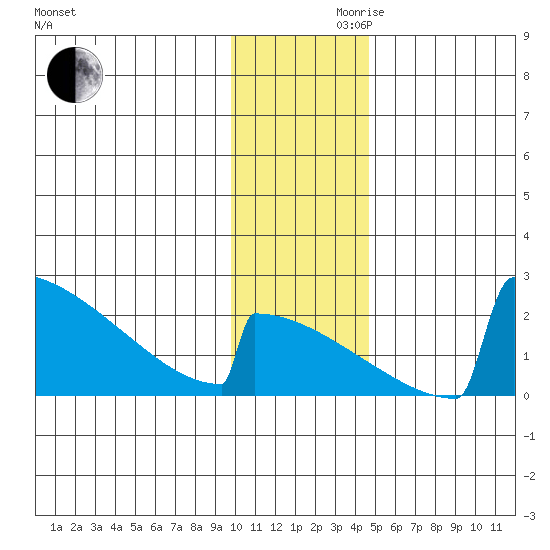 King Salmon tide chart for Wednesday, November 30, 2022