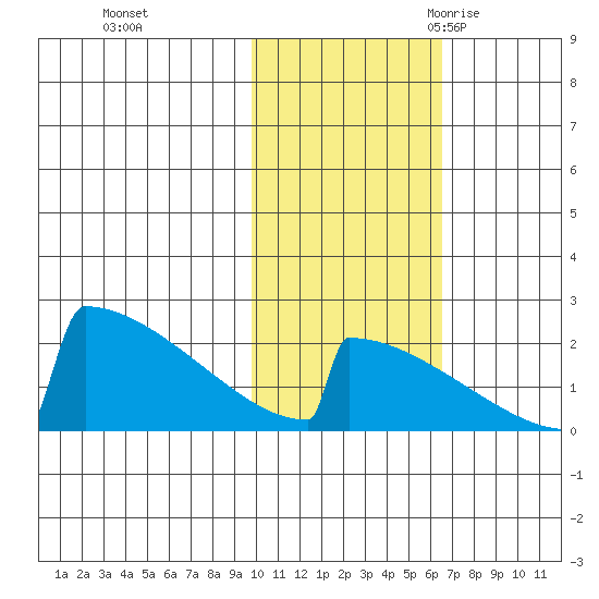 King Salmon tide chart for Thursday, November 3, 2022