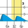 King Salmon tide chart for Thursday, November 3, 2022