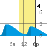 King Salmon tide chart for Friday, November 4, 2022