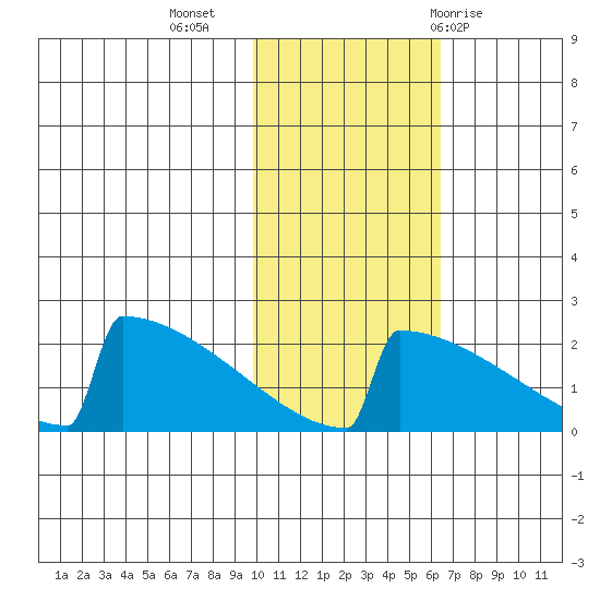King Salmon tide chart for Saturday, November 5, 2022