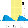 King Salmon tide chart for Saturday, November 5, 2022