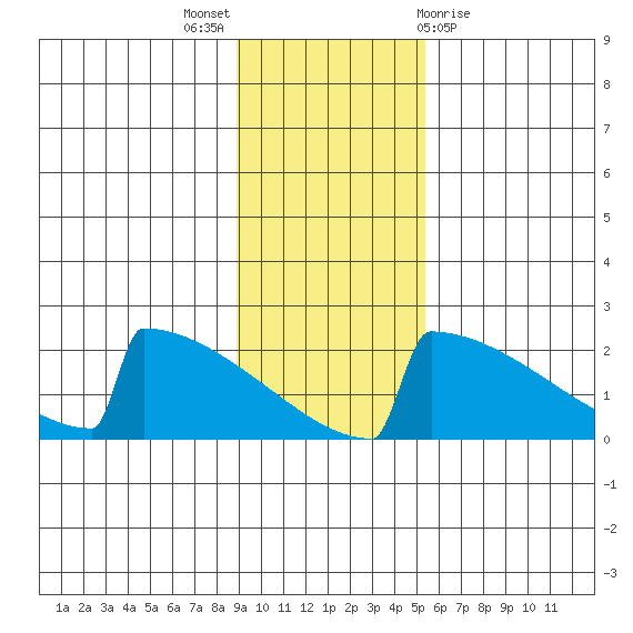 King Salmon tide chart for Sunday, November 6, 2022