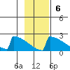 King Salmon tide chart for Sunday, November 6, 2022