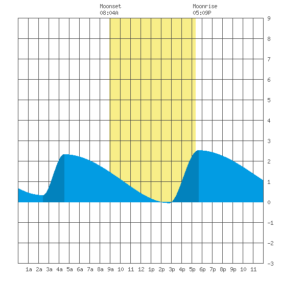 King Salmon tide chart for Monday, November 7, 2022