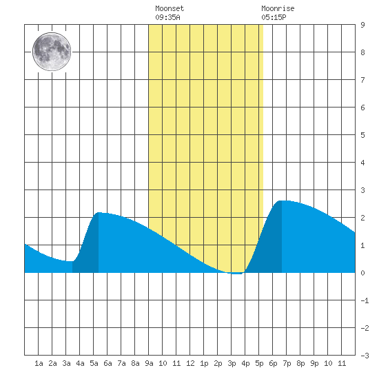 King Salmon tide chart for Tuesday, November 8, 2022