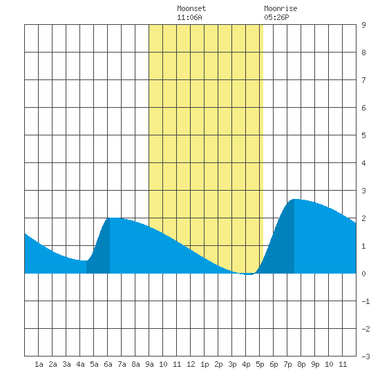King Salmon tide chart for Wednesday, November 9, 2022