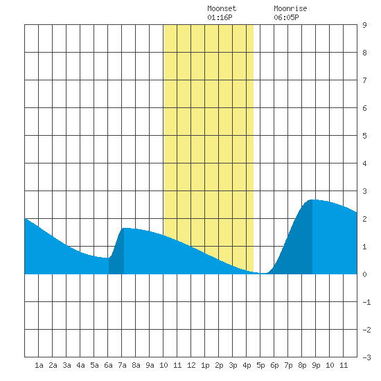 King Salmon tide chart for Saturday, December 10, 2022