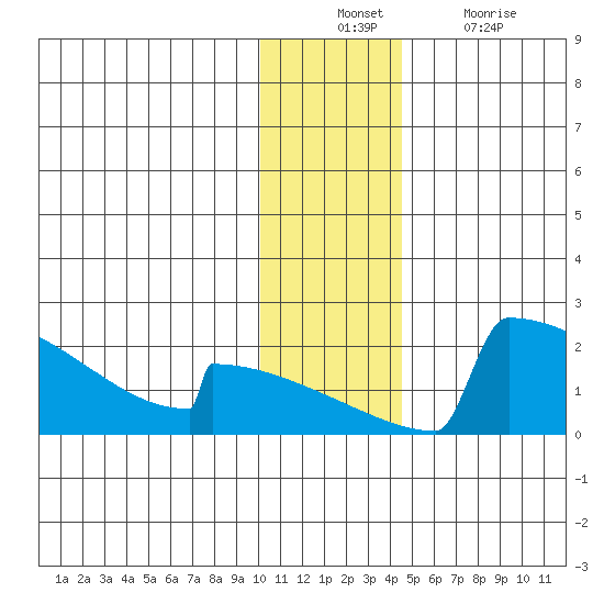 King Salmon tide chart for Sunday, December 11, 2022