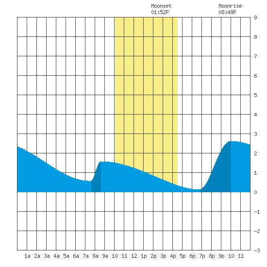 King Salmon tide chart for Monday, December 12, 2022