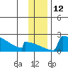 King Salmon tide chart for Monday, December 12, 2022