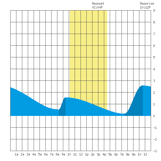 King Salmon tide chart for Tuesday, December 13, 2022