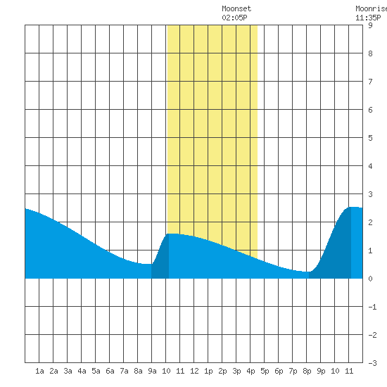 King Salmon tide chart for Wednesday, December 14, 2022